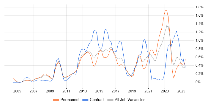 Job vacancy trend for Enterprise Architecture in Cambridgeshire Job vacancy trend for Enterprise Architecture in Cambridgeshire