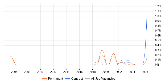 Enterprise Data Architect job vacancy trend in Cambridgeshire