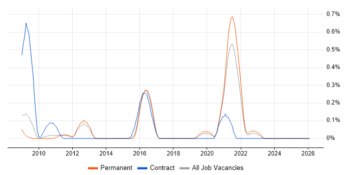 Enterprise Data Warehouse job vacancy trend in Cambridgeshire