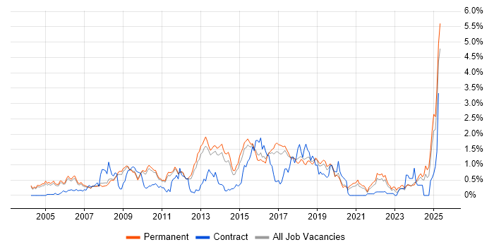 Job vacancy trend for Enterprise Software in Cambridgeshire Job vacancy trend for Enterprise Software in Cambridgeshire