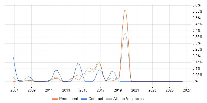 Enterprise Solutions Architect job vacancy trend in Cambridgeshire