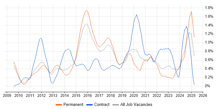 Job vacancy trend for Entity Framework in Cambridgeshire Job vacancy trend for Entity Framework in Cambridgeshire
