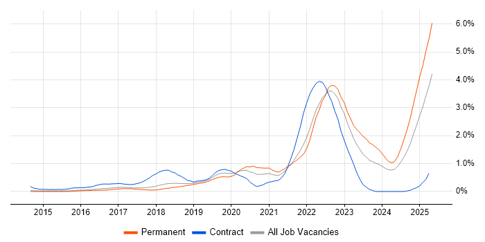 Job vacancy trend for Entra ID in Cambridgeshire Job vacancy trend for Entra ID in Cambridgeshire