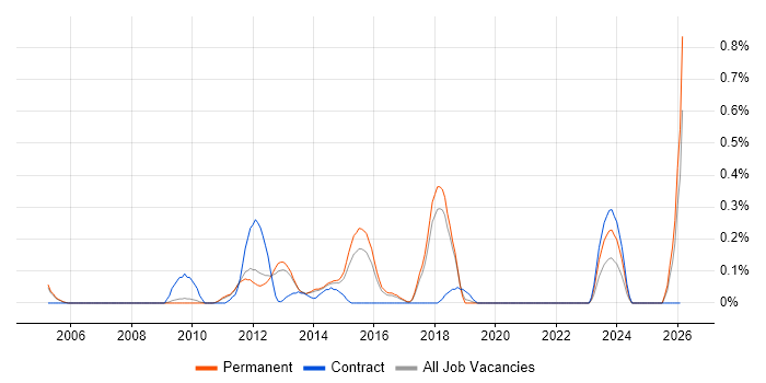 Epicor job vacancy trend in Cambridgeshire