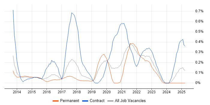 Job vacancy trend for Epics in Cambridgeshire Job vacancy trend for Epics in Cambridgeshire