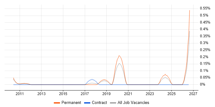 EPLAN job vacancy trend in Cambridgeshire