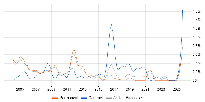 EPoS job vacancy trend in Cambridgeshire EPoS job vacancy trend in Cambridgeshire
