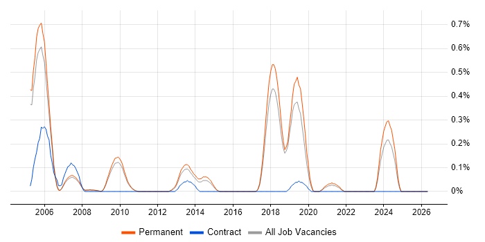 ERD job vacancy trend in Cambridgeshire