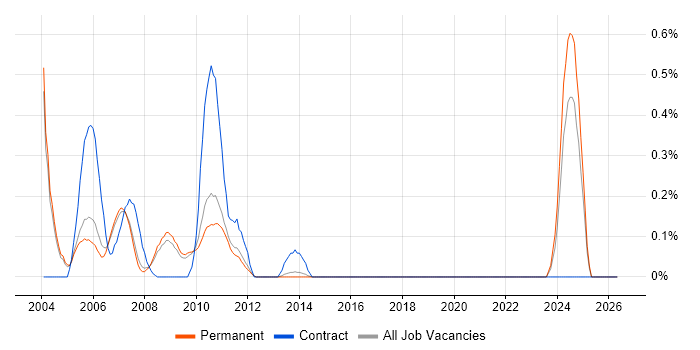 Ericsson job vacancy trend in Cambridgeshire