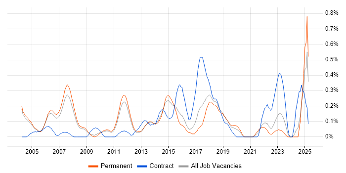Job vacancy trend for ERP Analyst in Cambridgeshire Job vacancy trend for ERP Analyst in Cambridgeshire