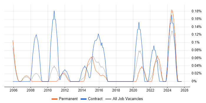 ERP Architect job vacancy trend in Cambridgeshire ERP Architect job vacancy trend in Cambridgeshire