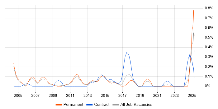 Job vacancy trend for ERP Business Analyst in Cambridgeshire Job vacancy trend for ERP Business Analyst in Cambridgeshire
