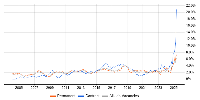 Job vacancy trend for ERP in Cambridgeshire Job vacancy trend for ERP in Cambridgeshire