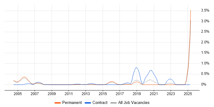 Job vacancy trend for ERwin in Cambridgeshire Job vacancy trend for ERwin in Cambridgeshire