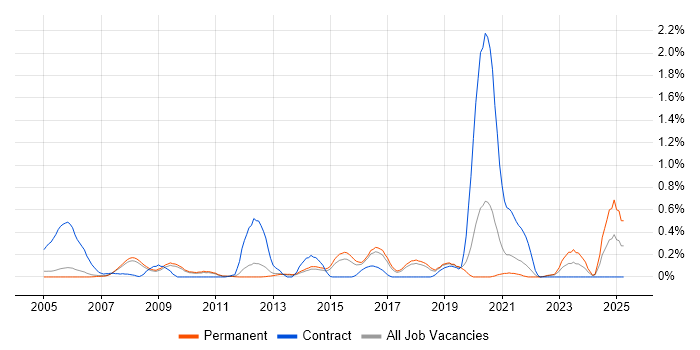 Job vacancy trend for ESRI in Cambridgeshire Job vacancy trend for ESRI in Cambridgeshire