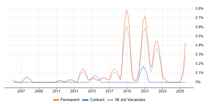 Job vacancy trend for Ethical Hacking in Cambridgeshire Job vacancy trend for Ethical Hacking in Cambridgeshire