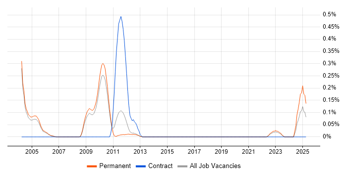 Job vacancy trend for Ethnography in Cambridgeshire Job vacancy trend for Ethnography in Cambridgeshire