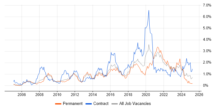 Job vacancy trend for ETL in Cambridgeshire Job vacancy trend for ETL in Cambridgeshire