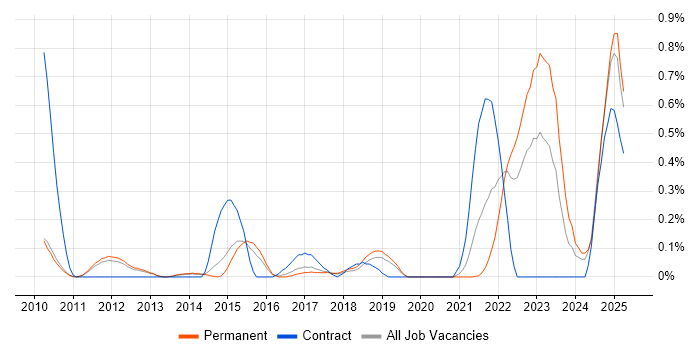 Job vacancy trend for Event-Driven Architecture in Cambridgeshire Job vacancy trend for Event-Driven Architecture in Cambridgeshire