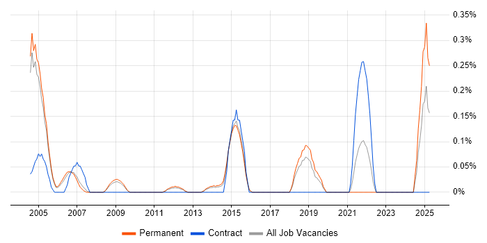 Job vacancy trend for Event-Driven Programming in Cambridgeshire Job vacancy trend for Event-Driven Programming in Cambridgeshire