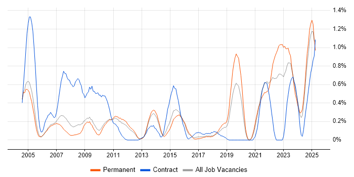 Job vacancy trend for Event-Driven in Cambridgeshire