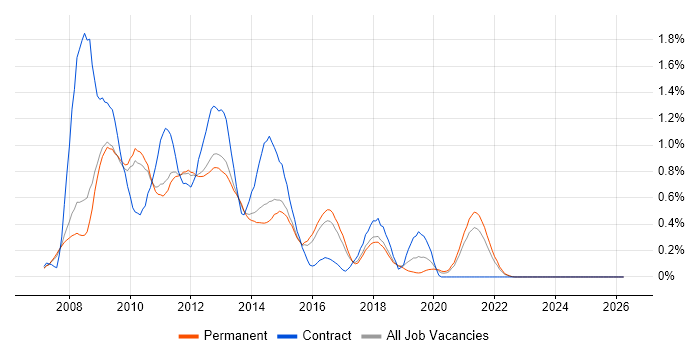 Exchange Server 2007 job vacancy trend in Cambridgeshire