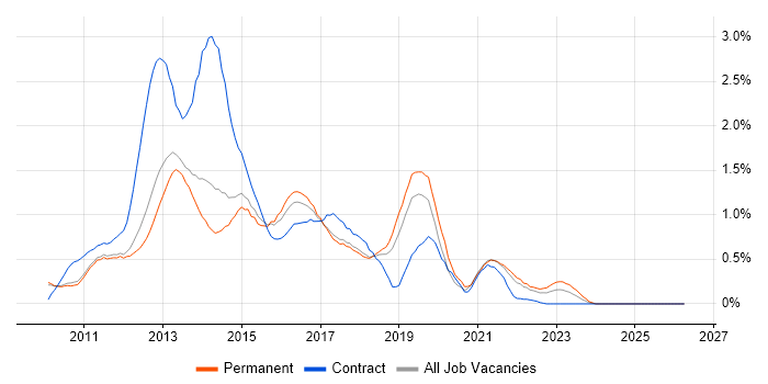 Exchange Server 2010 job vacancy trend in Cambridgeshire