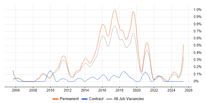 Job vacancy trend for Exploratory Testing in Cambridgeshire
