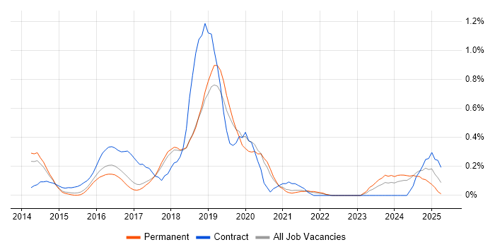 Job vacancy trend for Express.js in Cambridgeshire Job vacancy trend for Express.js in Cambridgeshire