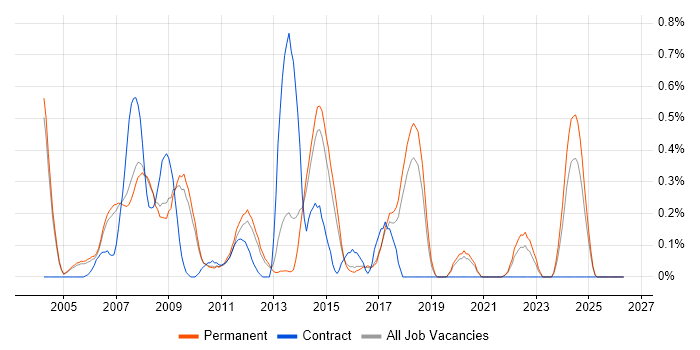 Extreme Programming job vacancy trend in Cambridgeshire