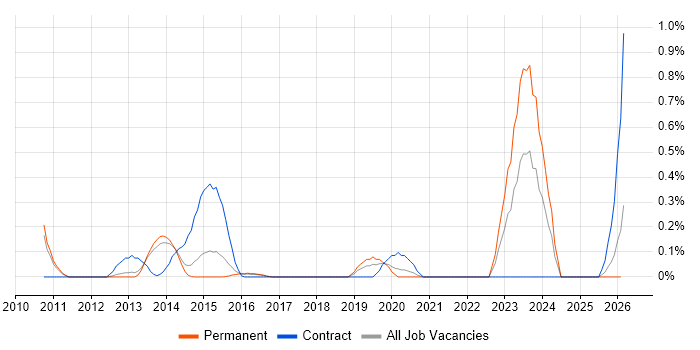 F5 BIG-IP LTM job vacancy trend in Cambridgeshire