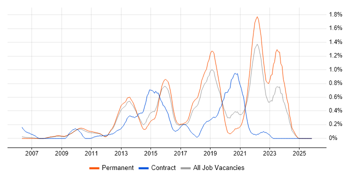 F5 job vacancy trend in Cambridgeshire