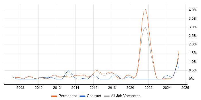 Job vacancy trend for Facebook in Cambridgeshire Job vacancy trend for Facebook in Cambridgeshire