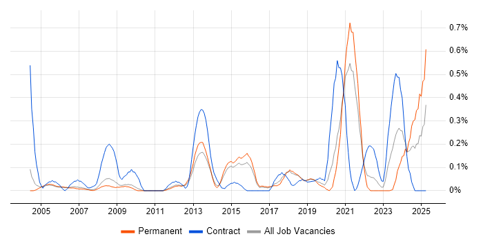 Job vacancy trend for Facilities Management in Cambridgeshire Job vacancy trend for Facilities Management in Cambridgeshire