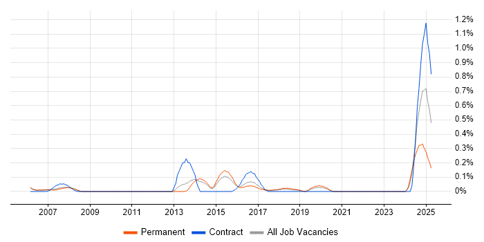 Job vacancy trend for Failover Clustering in Cambridgeshire Job vacancy trend for Failover Clustering in Cambridgeshire