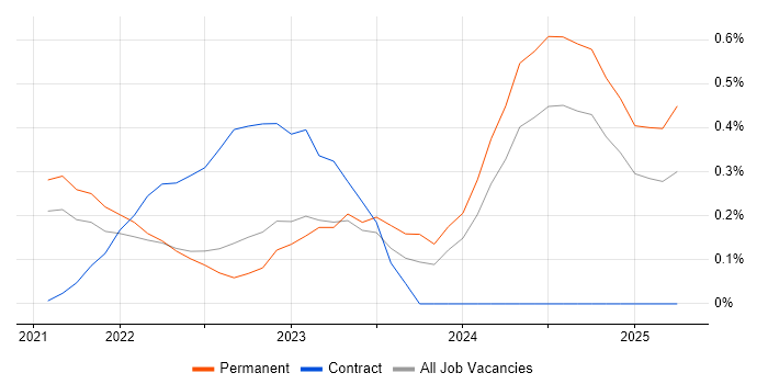 Job vacancy trend for FastAPI in Cambridgeshire Job vacancy trend for FastAPI in Cambridgeshire
