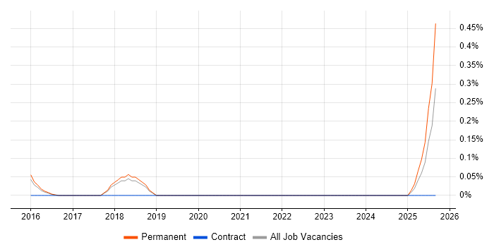 Feature Extraction job vacancy trend in Cambridgeshire Feature Extraction job vacancy trend in Cambridgeshire