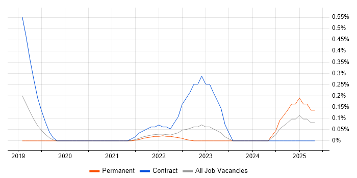 Job vacancy trend for FHIR in Cambridgeshire Job vacancy trend for FHIR in Cambridgeshire