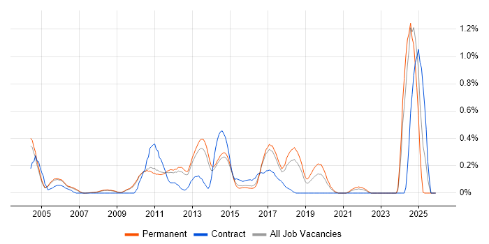 Fibre Channel job vacancy trend in Cambridgeshire