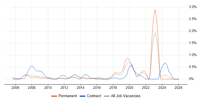 Fibre Optics job vacancy trend in Cambridgeshire