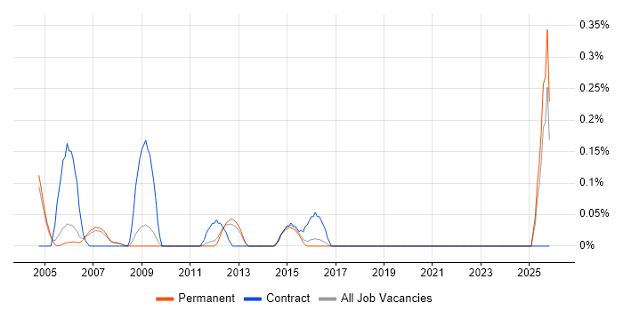 Field Support Technician job vacancy trend in Cambridgeshire