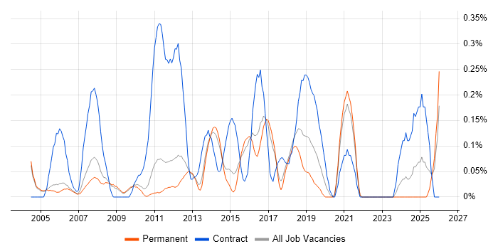 Finance Manager job vacancy trend in Cambridgeshire