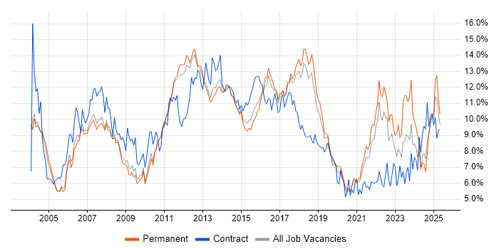 Job vacancy trend for Finance in Cambridgeshire Job vacancy trend for Finance in Cambridgeshire