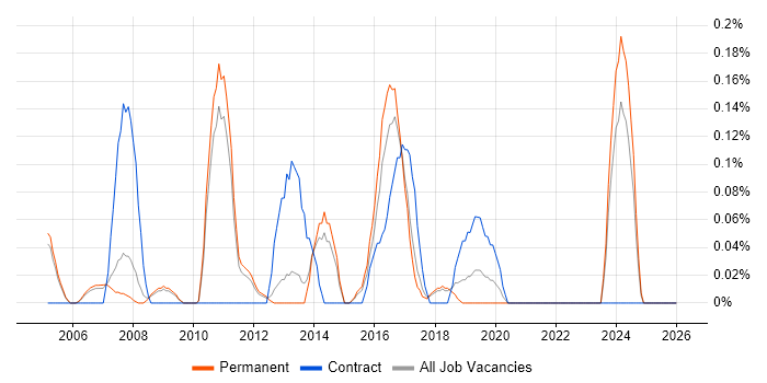 Financial Analysis job vacancy trend in Cambridgeshire