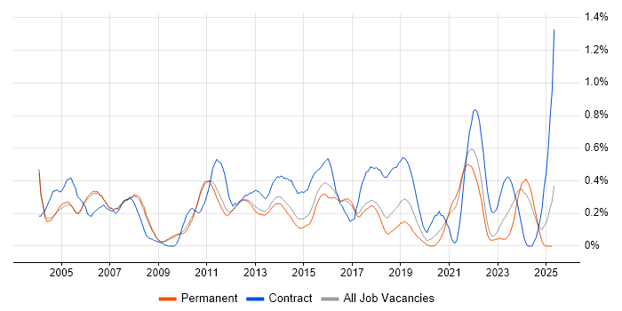 Job vacancy trend for Financial Analyst in Cambridgeshire Job vacancy trend for Financial Analyst in Cambridgeshire