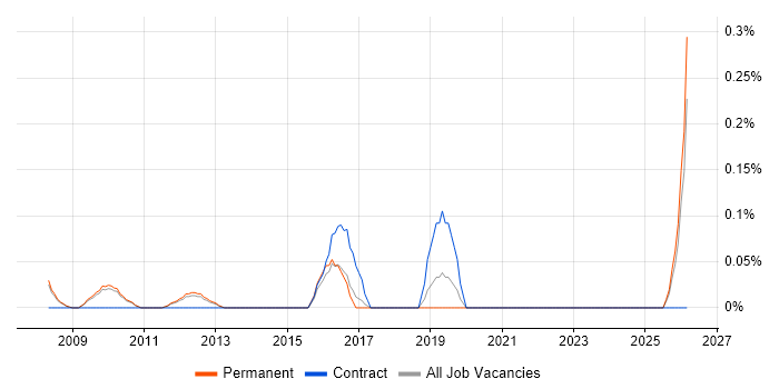 Financial Controller job vacancy trend in Cambridgeshire