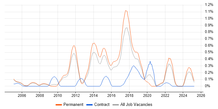 Job vacancy trend for Financial Modelling in Cambridgeshire