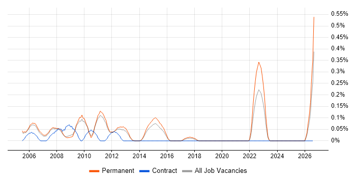 Finite Element Analysis job vacancy trend in Cambridgeshire