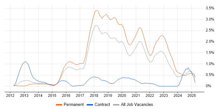 Job vacancy trend for Fintech in Cambridgeshire Job vacancy trend for Fintech in Cambridgeshire