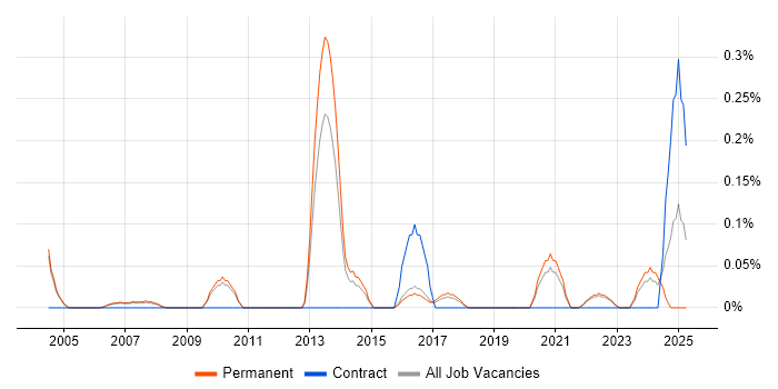 Job vacancy trend for Fire and Rescue in Cambridgeshire